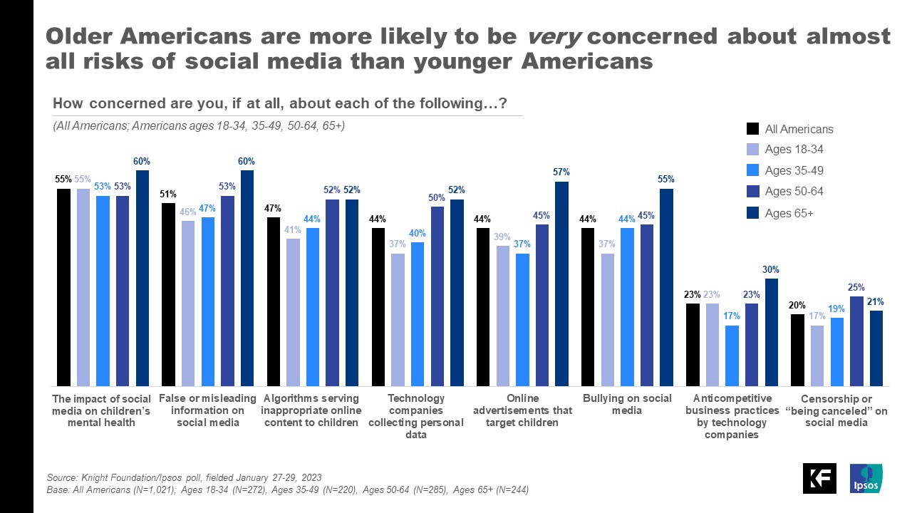 Americans are greatly concerned about social media’s impact on children